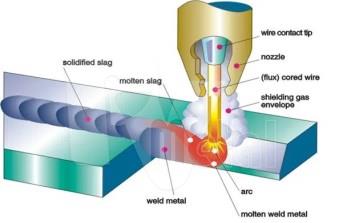 Exploring Different Types of Welding Methods